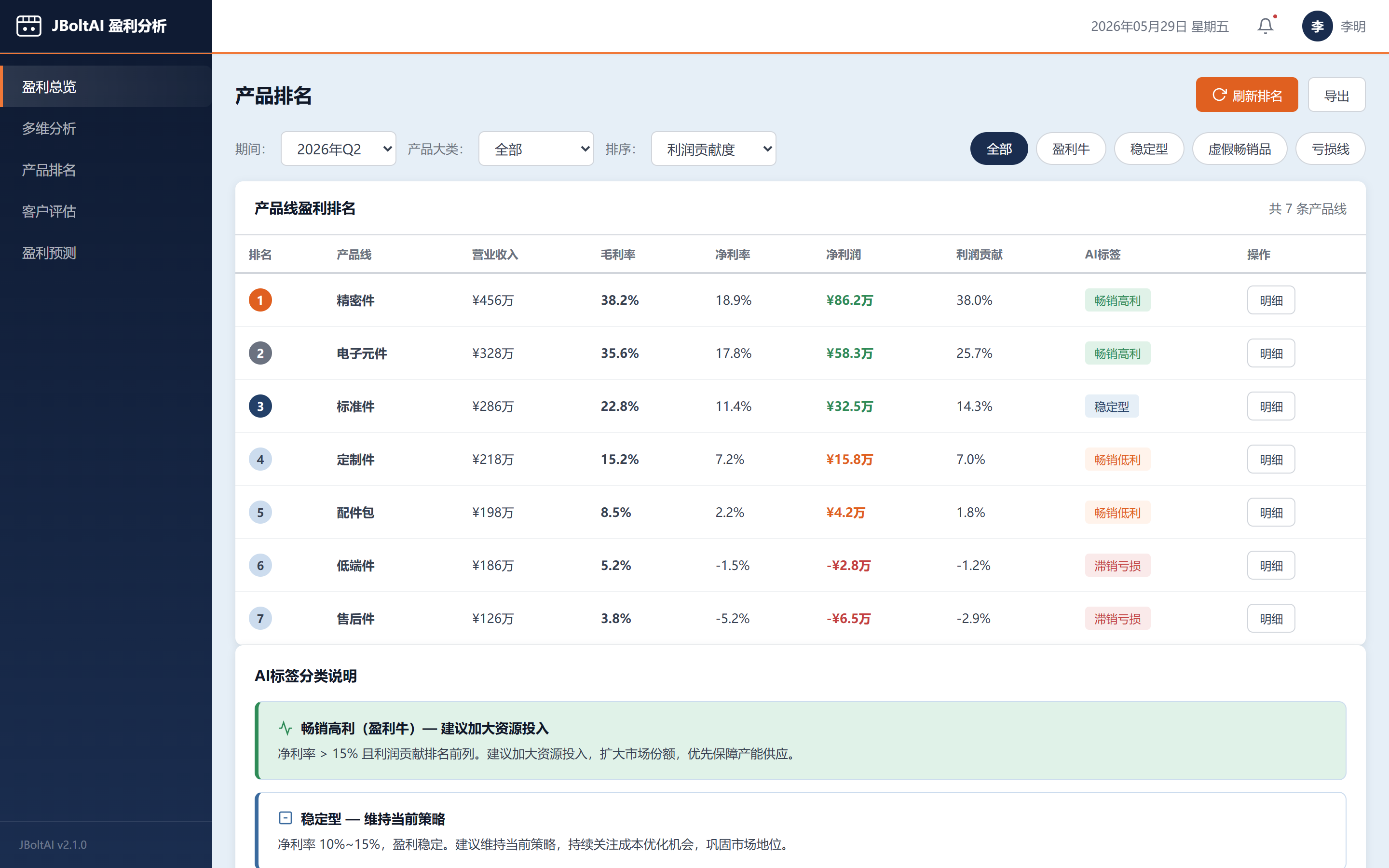 产品线盈利AI排名-JBoltAI盈利分析管理系统-山东向量空间人工智能科技有限公司
