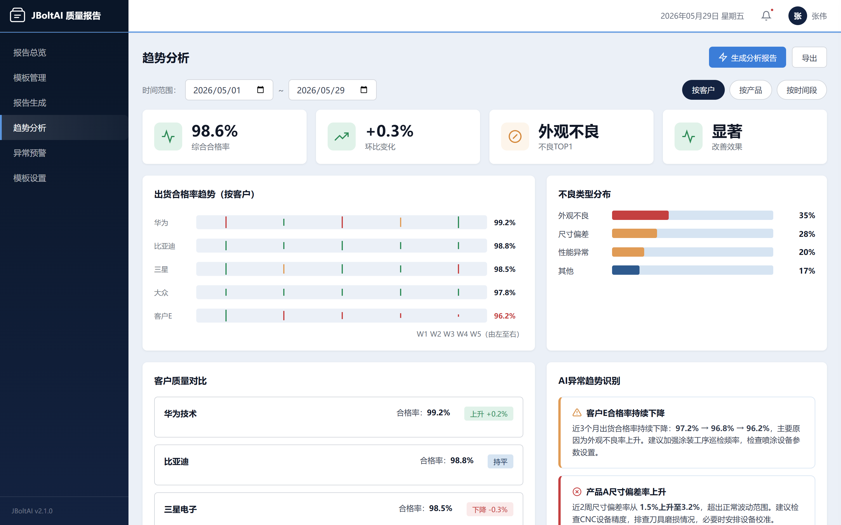质量趋势分析-JBoltAI质量报告管理系统-山东向量空间人工智能科技有限公司